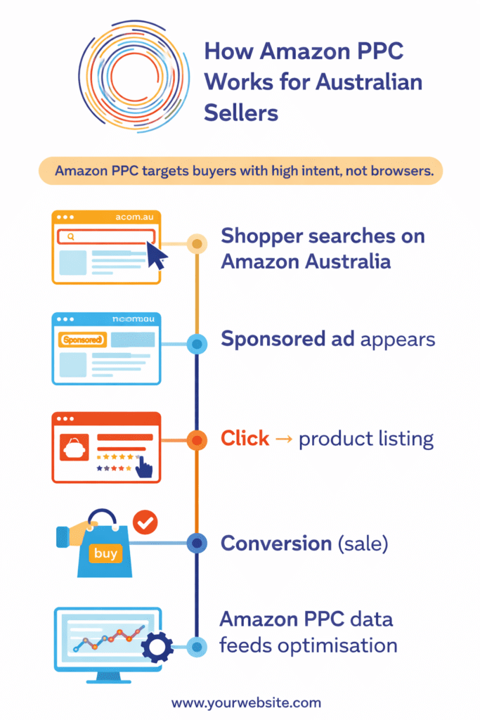 PPC agency Australia vertical campaign optimisation graphic